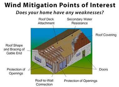 Wind Mitigation Inspection Port St Lucie